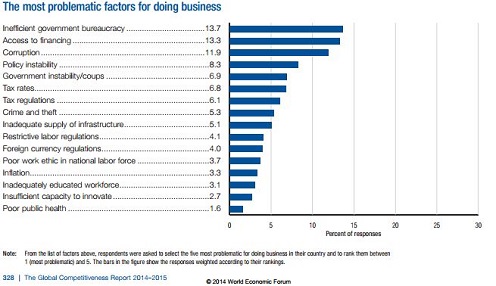 Najproblematičniji faktori za obavljanje biznisa