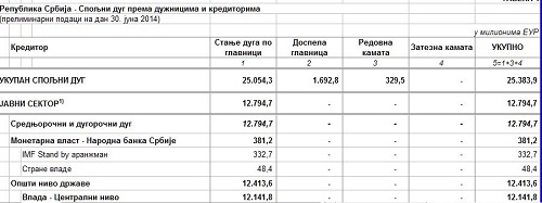 Jun 2014:  Ukupan dug 25,054, javni dug 12.794,  privatni dug 12,259 milijardi evra