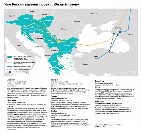 Južni tok, Severni tok, OPAL,  Transjadranski gasovod i Treći energetski paket