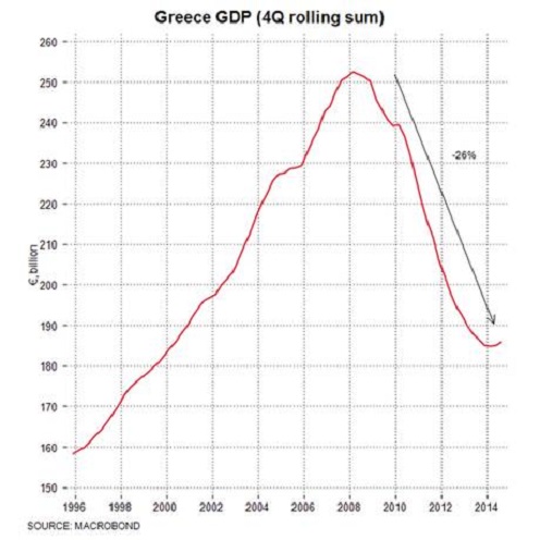 Grčki GDP u poslednjoj deceniji