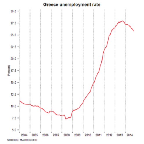 Stopa nezaposlenosti u Grčkoj u poslednjoj deceniji