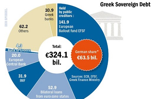 Grčki poverioci - nemački udeo 63,5 milijardi dolara
