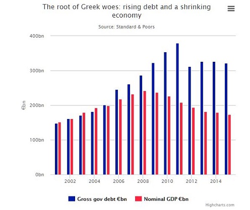 Koren grčkog jada - rast duga i pad BDP i u vreme 