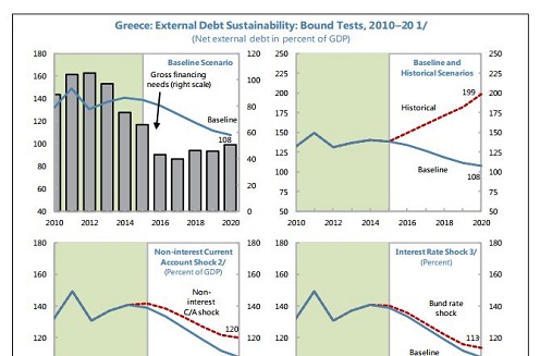 MMF: Grčki dug neodrživ