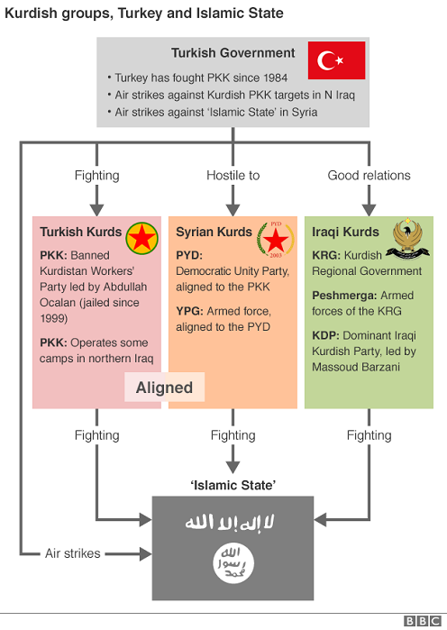 Turska - Kurdi  - ISlamska država: Ko je s kim, ko je protiv koga