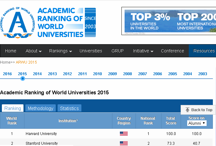 Academic Ranking of World Universities 2015. (Šangajska lista)