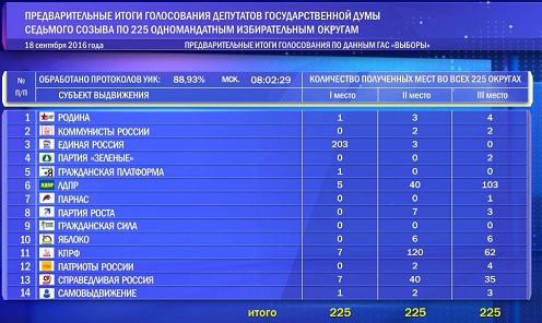 Većinske liste: sedam partija u Dumi, Jedinstvena Rusija 203 od 225 mandata
