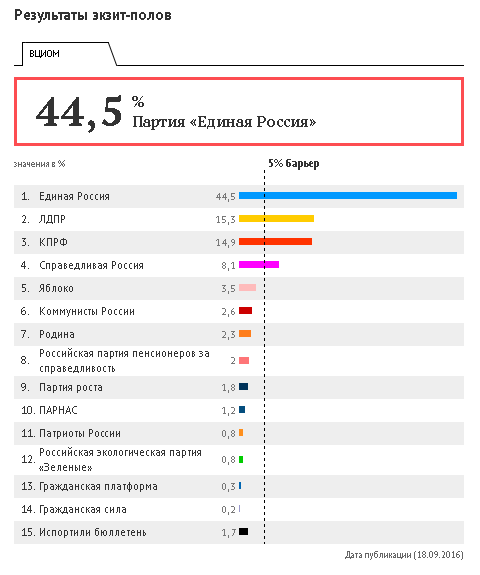 Egzit pul VCIOM: Četiri partije u Dumi
