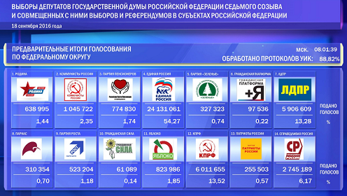 Proporcionalne liste: Četiri partije iznad cenzusa, Jedinstvena Rusija 54 odsto glasova