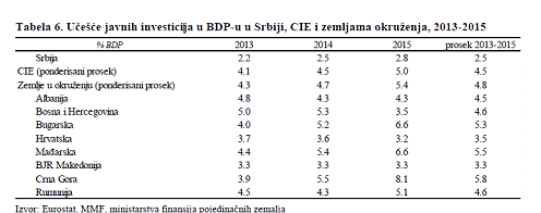 Nedovoljne investicije glavna kočnica privrednog rasta Srbije