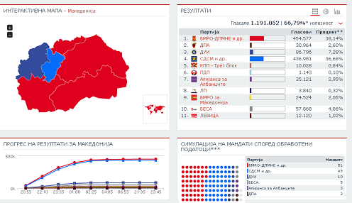Rezultati izbora u Makedoniji 2016