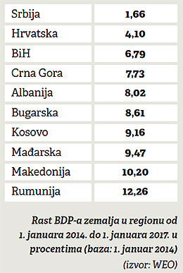 Rast BDP-a Srbije – Tek pusta mizerija