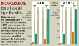 Crnci su 1960 pet puta veće šanse da budu uhapšeni nego belci , a 2013. taj razmer je povećan na 6,4