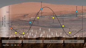 UZROK NEPOZNAT: Sezonske varijacije metana u Marsovoj atmosferi